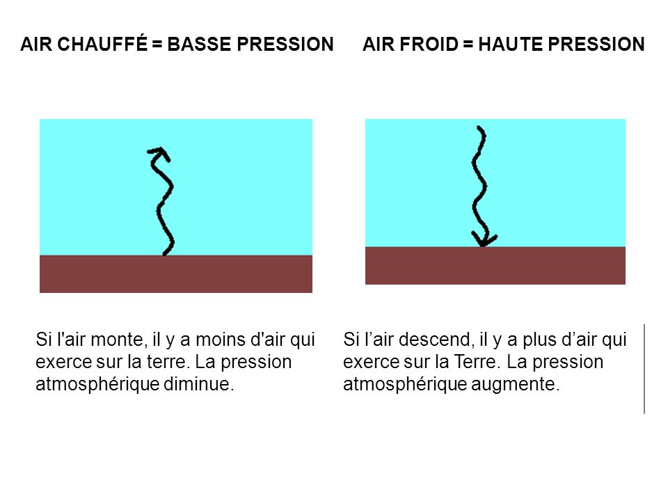 Haute pression 2025 basse pression explication